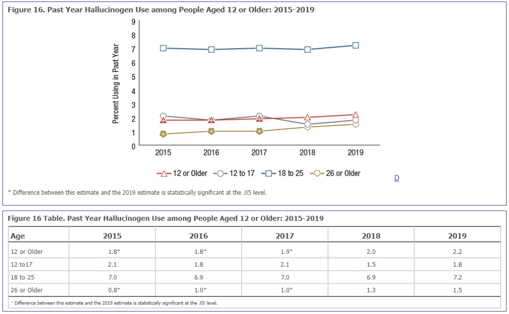 Past Year Hallucinogen Use among People Aged 12 or Older 2015-2019